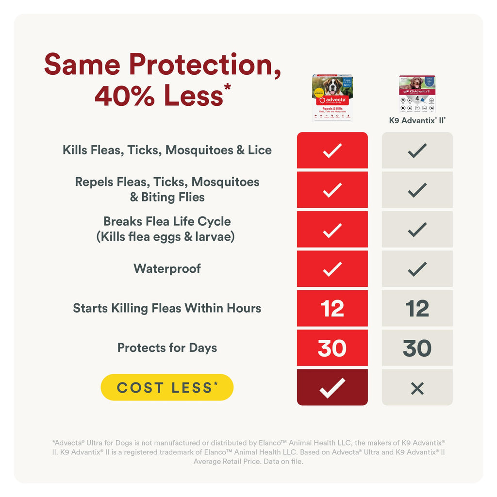 Flea and Tick Topical for Dogs 55+ lbs Z316